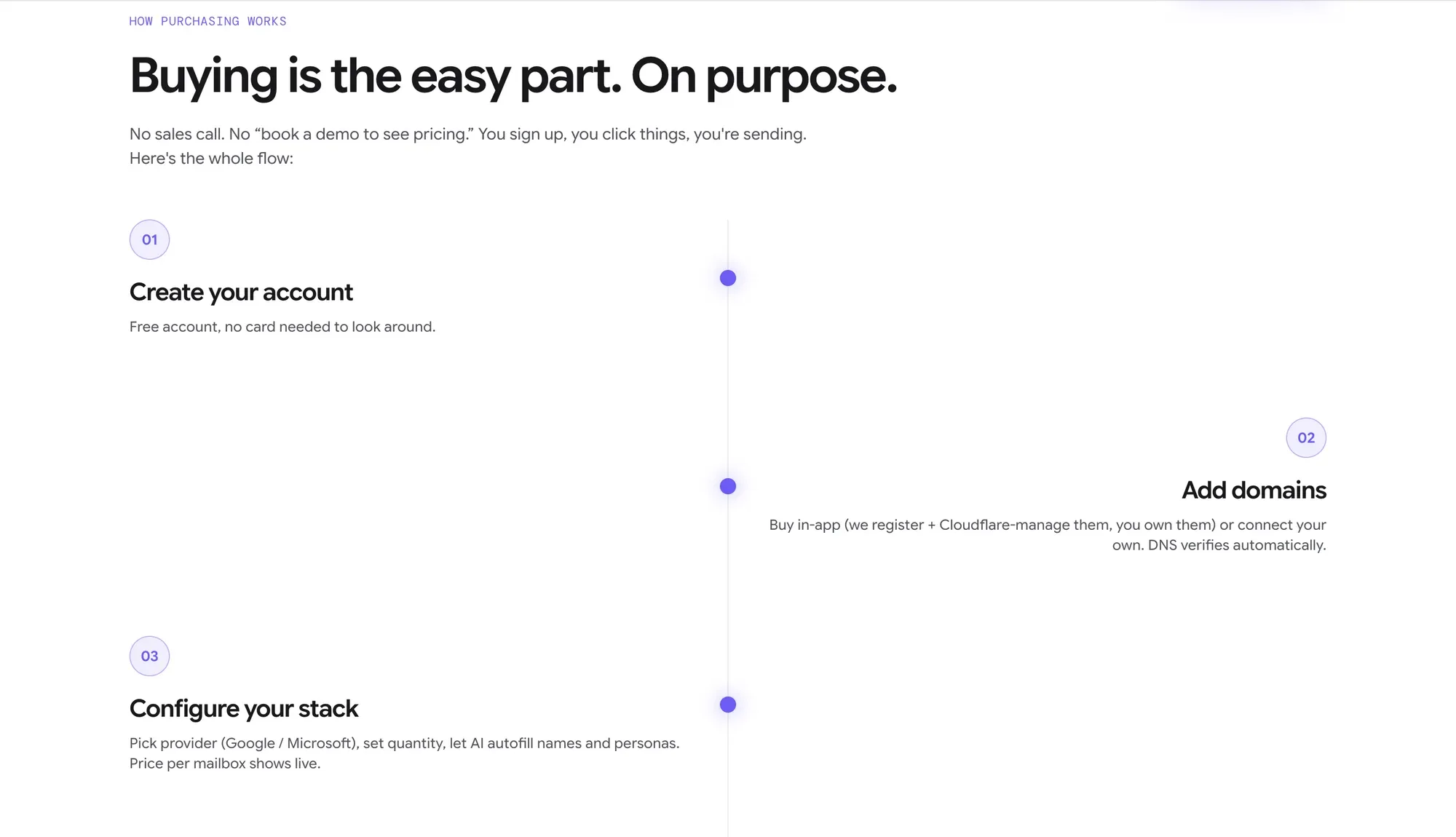 The purchasing section, headed Buying is the easy part. On purpose, with numbered steps alternating either side of a thin vertical line
