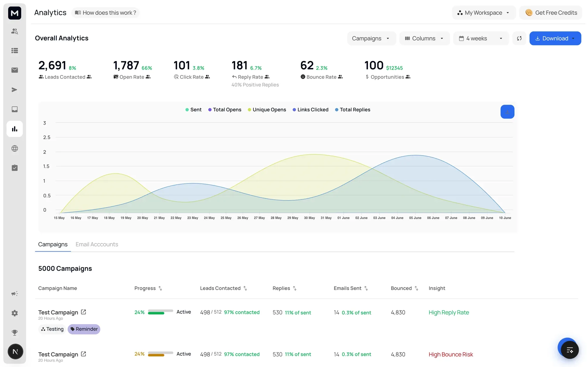 Overall analytics: headline counters for contacted, opens, clicks, replies, bounces and opportunities above a stacked area chart and a per-campaign table with an insight column