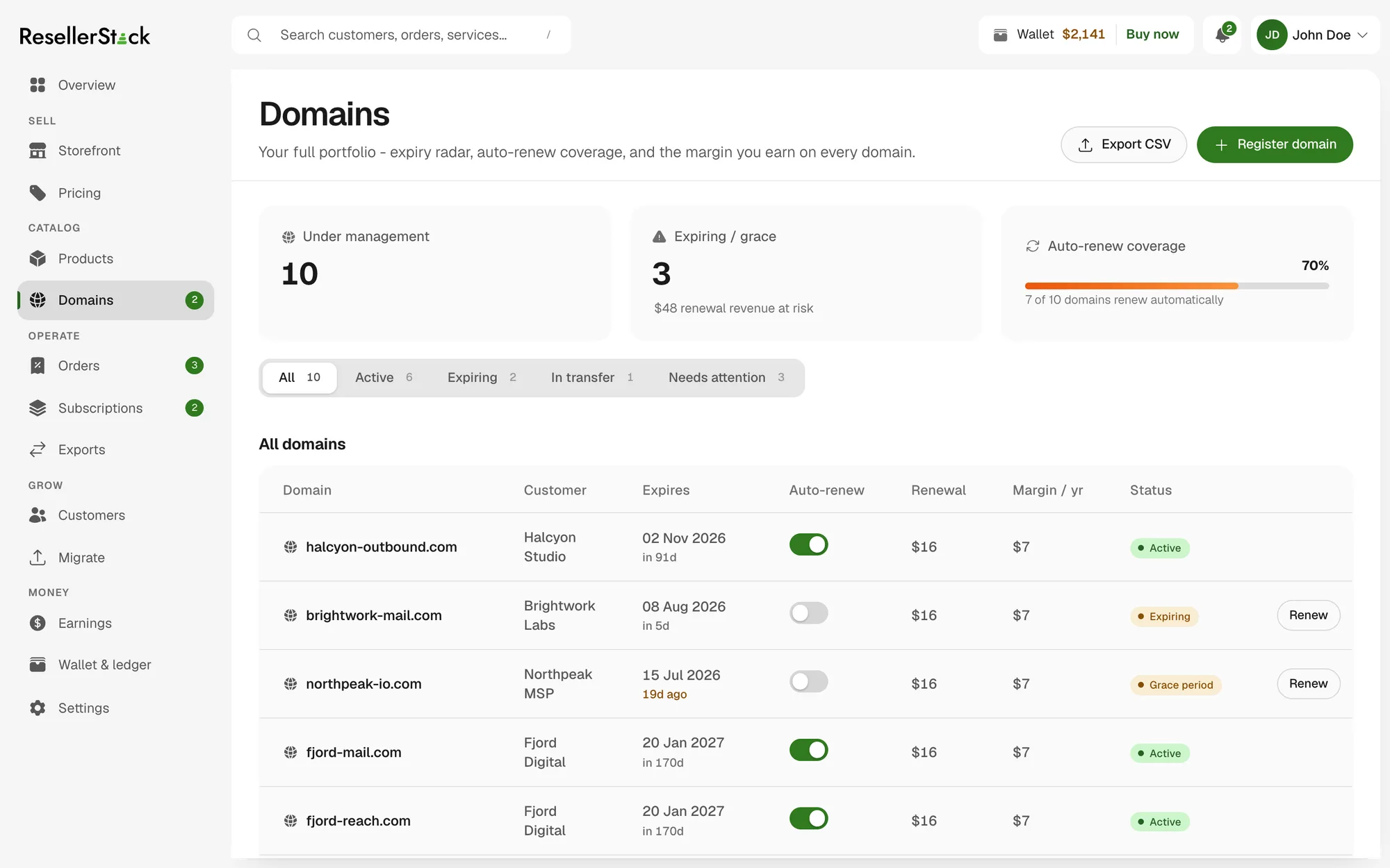 The Domains screen: domains under management, an expiring and grace count, auto-renew coverage, and a portfolio table showing each domain's customer, expiry, auto-renew switch, renewal cost, margin per year and status