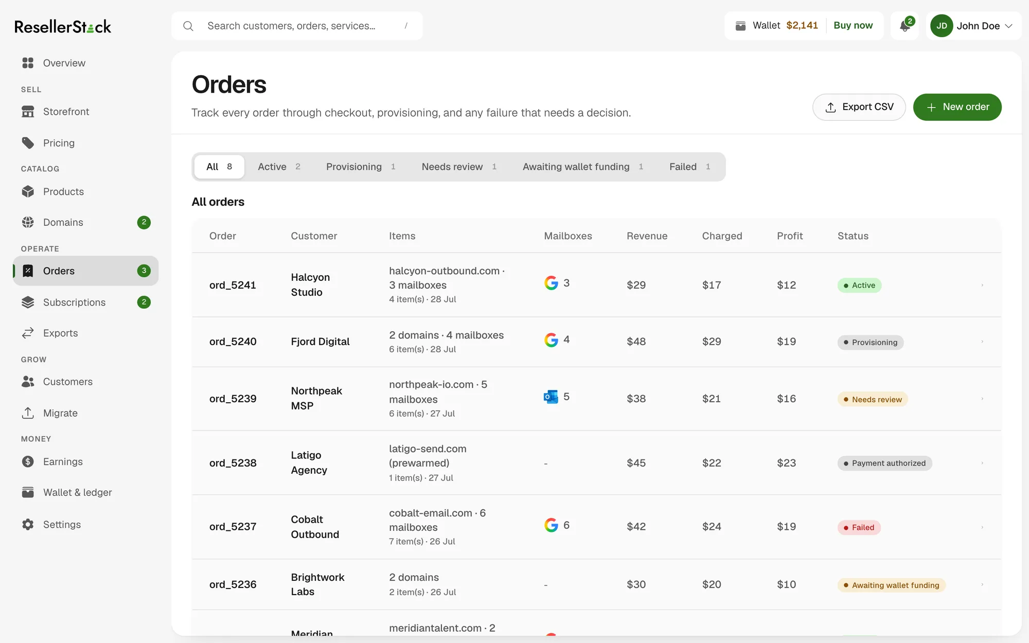 The Orders screen: status tabs for active, provisioning, needs review, awaiting wallet funding and failed orders, above a table carrying revenue, charged and profit columns on every row