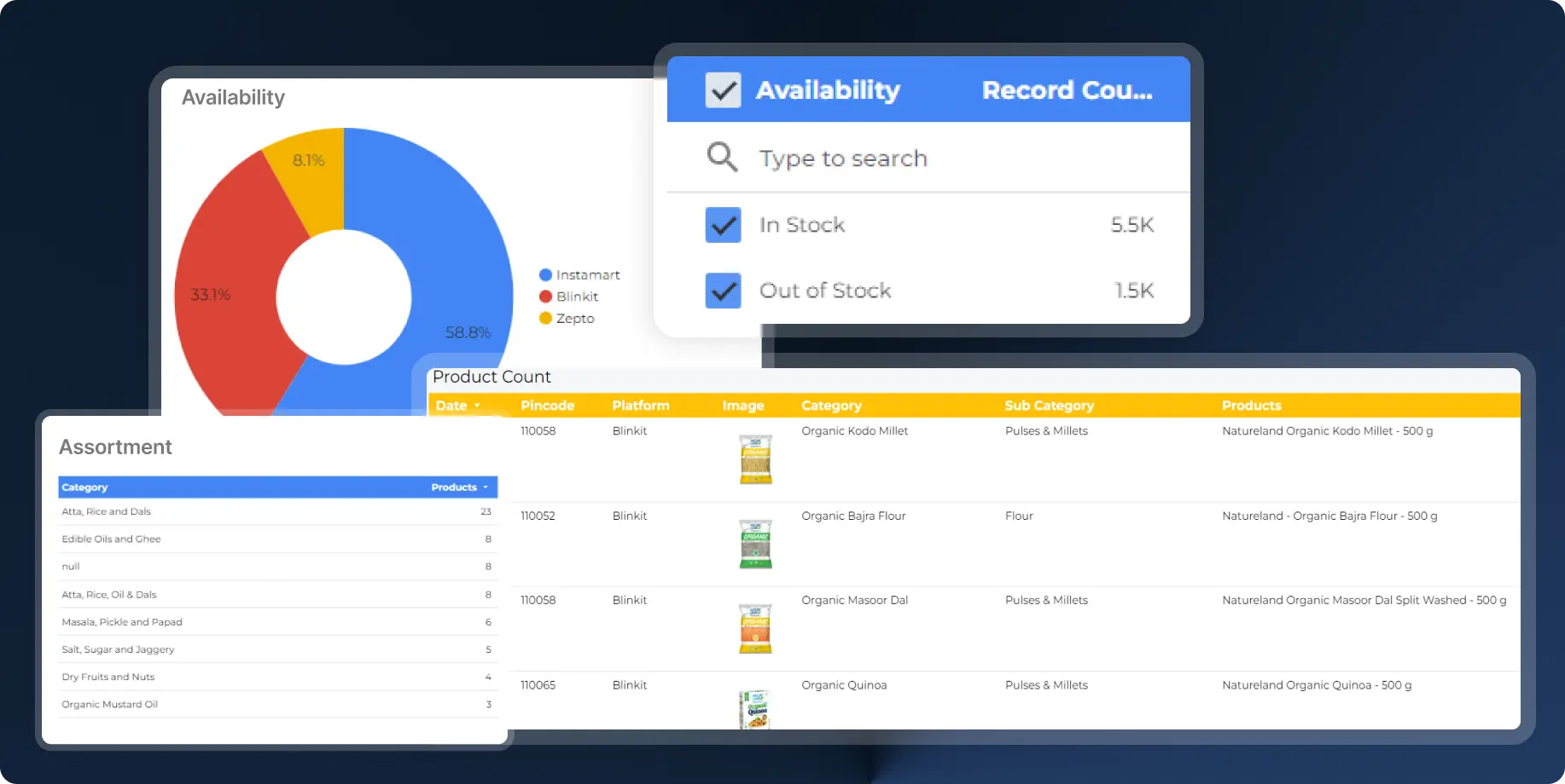 Quick Commerce availability view — an in-stock versus out-of-stock donut split across Instamart, Blinkit and Zepto, a searchable availability filter, an assortment table by category and a pin-code level product count table with product thumbnails