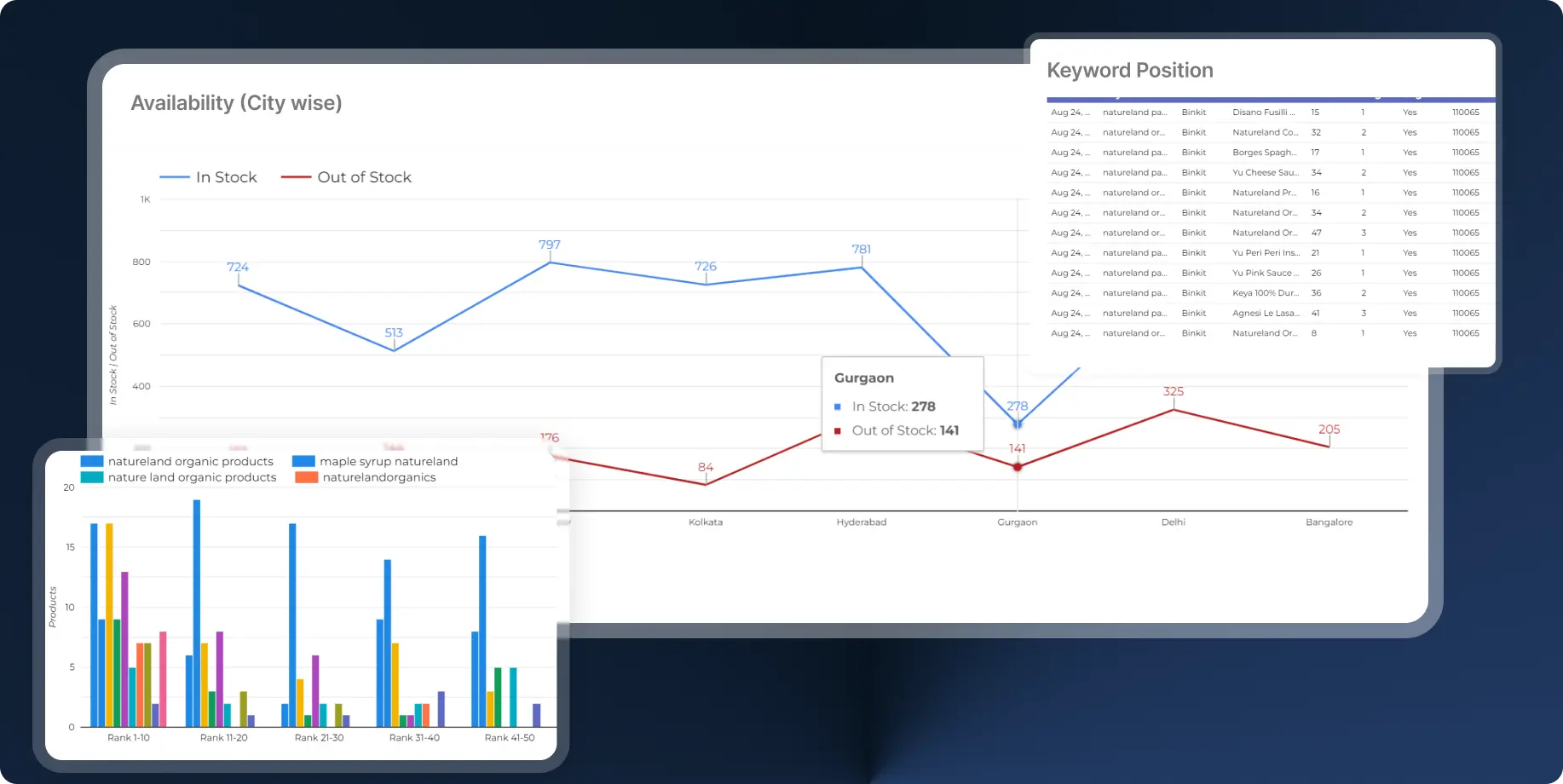 City-wise availability plotted as in-stock and out-of-stock lines across Kolkata, Hyderabad, Gurgaon, Delhi and Bangalore with a hover readout, alongside a keyword position table and a rank-band distribution chart