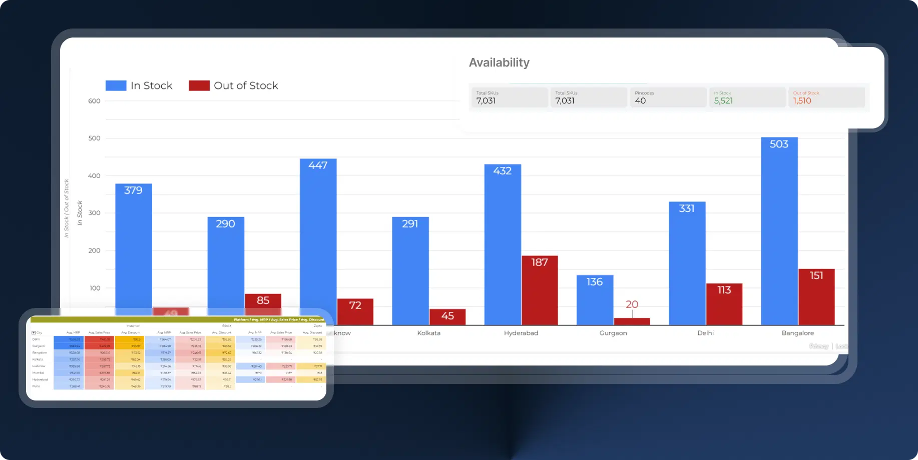 Availability bars by city over a summary strip of total SKUs, pin codes covered and in-stock versus out-of-stock counts, with a colour-coded MRP, sales price and discount table per platform tucked in the corner