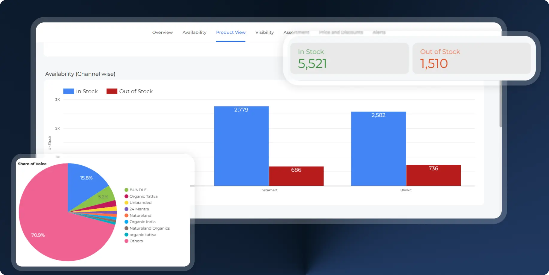 The Product View tab of the Quick Commerce module — channel-wise in-stock and out-of-stock bars for Instamart and Blinkit, headline stock counters, and a share-of-voice pie broken down by competing brands