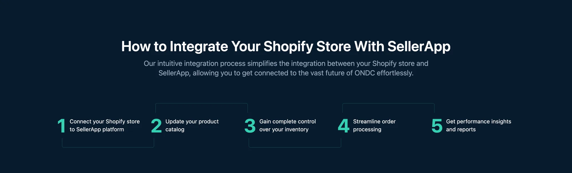 How to Integrate Your Shopify Store With SellerApp — a five-step numbered path on dark navy, from connecting the store through catalog, inventory, order processing and performance reports