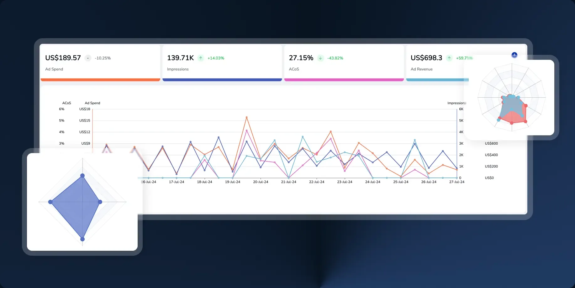 Ad performance analytics: the four-metric header above a multi-series daily chart plotting ACoS against ad spend, with a radar chart breaking performance into dimensions.