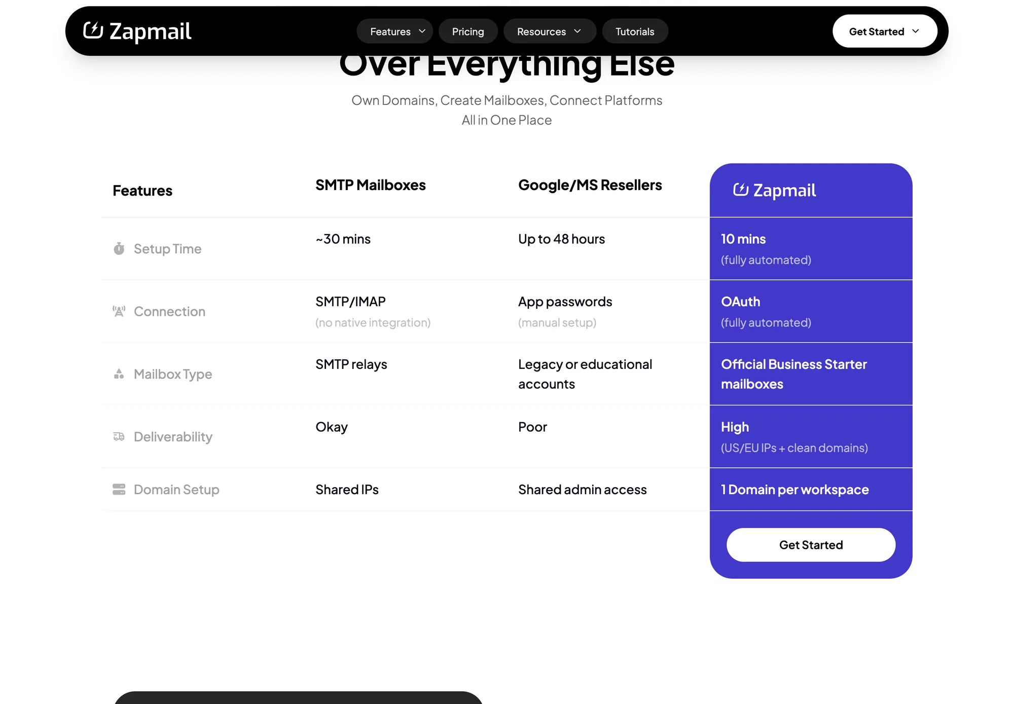 Comparison table setting Zapmail's purple column against SMTP mailboxes and Google or Microsoft resellers across setup time, connection method, mailbox type, deliverability and domain setup.